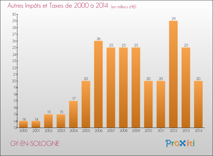 Evolution du montant des autres Impôts et Taxes pour GY-EN-SOLOGNE de 2000 à 2014