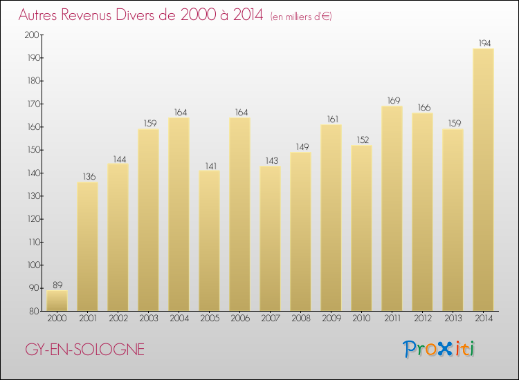 Evolution du montant des autres Revenus Divers pour GY-EN-SOLOGNE de 2000 à 2014