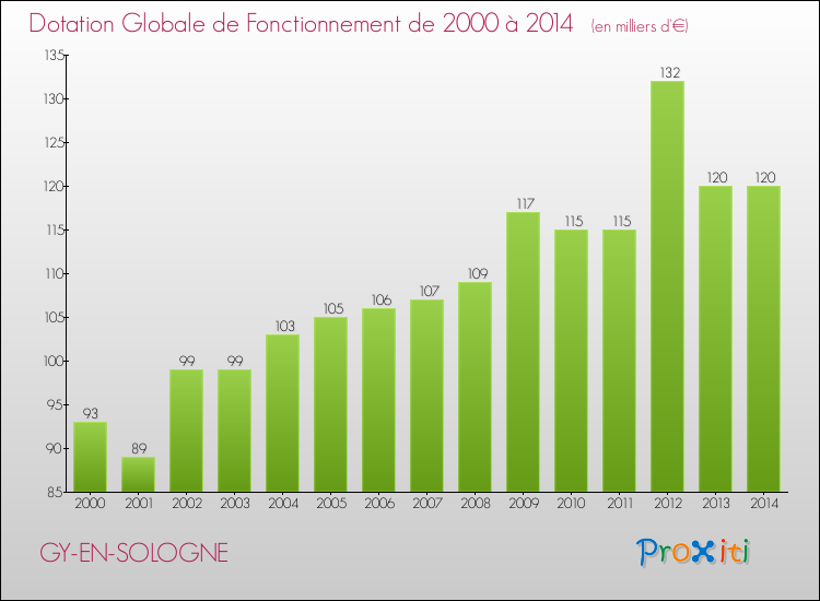 Evolution du montant de la Dotation Globale de Fonctionnement pour GY-EN-SOLOGNE de 2000 à 2014