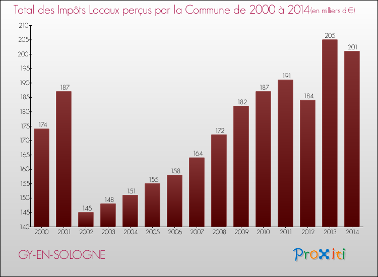 Evolution des Impôts Locaux pour GY-EN-SOLOGNE de 2000 à 2014