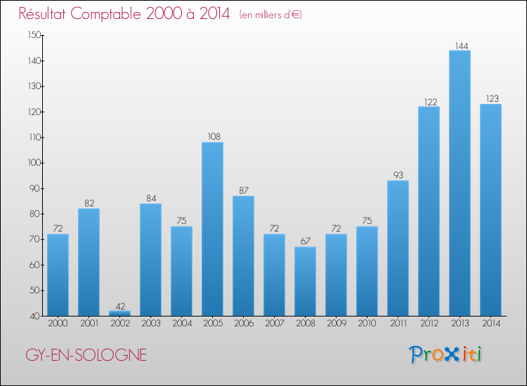 Evolution du résultat comptable pour GY-EN-SOLOGNE de 2000 à 2014