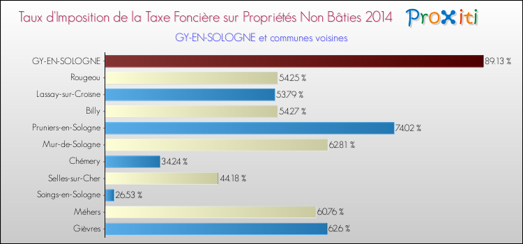Comparaison des taux d'imposition de la taxe foncière sur les immeubles et terrains non batis 2014 pour GY-EN-SOLOGNE et les communes voisines