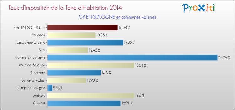 Comparaison des taux d'imposition de la taxe d'habitation 2014 pour GY-EN-SOLOGNE et les communes voisines