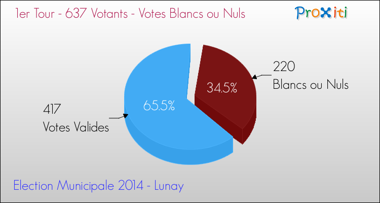 Elections Municipales 2014 - Votes blancs ou nuls au 1er Tour pour la commune de Lunay