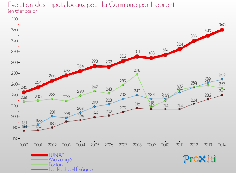 Comparaison des impôts locaux par habitant pour LUNAY et les communes voisines de 2000 à 2014