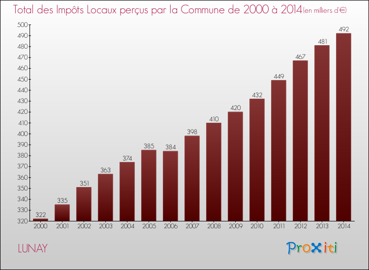 Evolution des Impôts Locaux pour LUNAY de 2000 à 2014