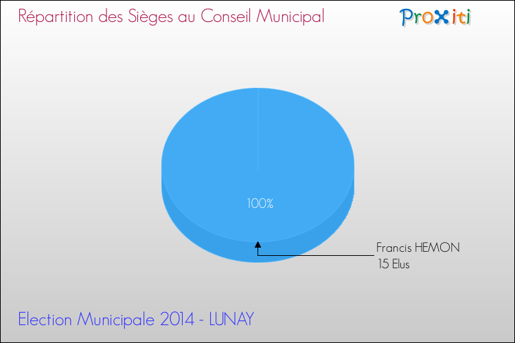 Elections Municipales 2014 - Répartition des élus au conseil municipal entre les listes à l'issue du 1er Tour pour la commune de LUNAY