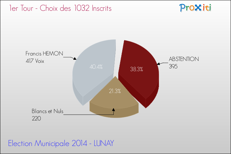 Elections Municipales 2014 - Résultats par rapport aux inscrits au 1er Tour pour la commune de LUNAY