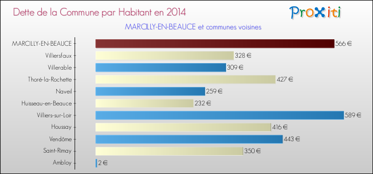 Comparaison de la dette par habitant de la commune en 2014 pour MARCILLY-EN-BEAUCE et les communes voisines