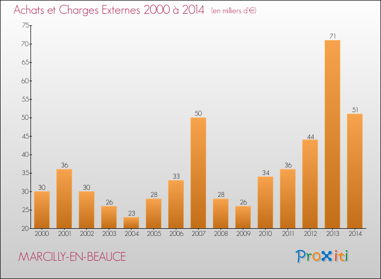 Evolution des Achats et Charges externes pour MARCILLY-EN-BEAUCE de 2000 à 2014