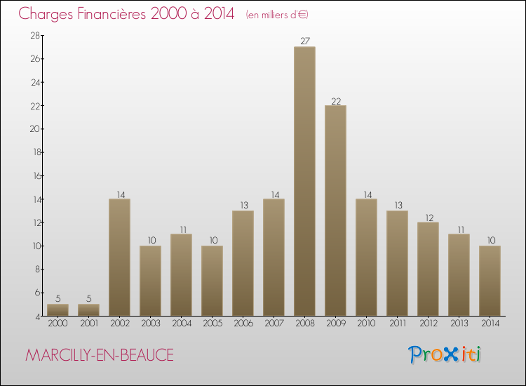 Evolution des Charges Financières pour MARCILLY-EN-BEAUCE de 2000 à 2014