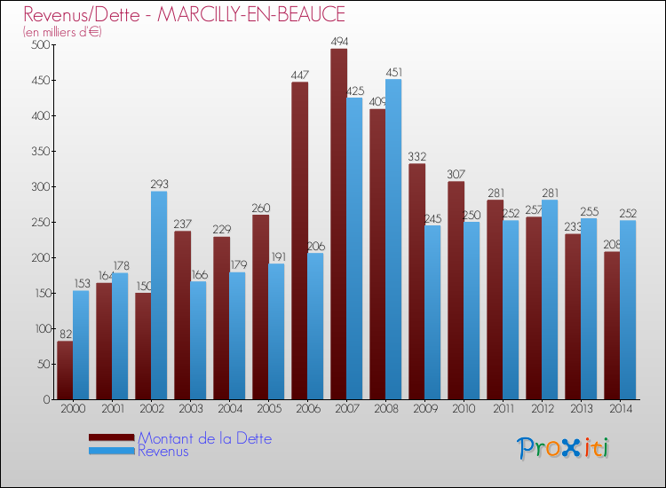 Comparaison de la dette et des revenus pour MARCILLY-EN-BEAUCE de 2000 à 2014