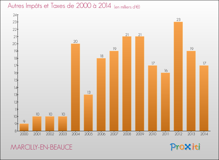 Evolution du montant des autres Impôts et Taxes pour MARCILLY-EN-BEAUCE de 2000 à 2014