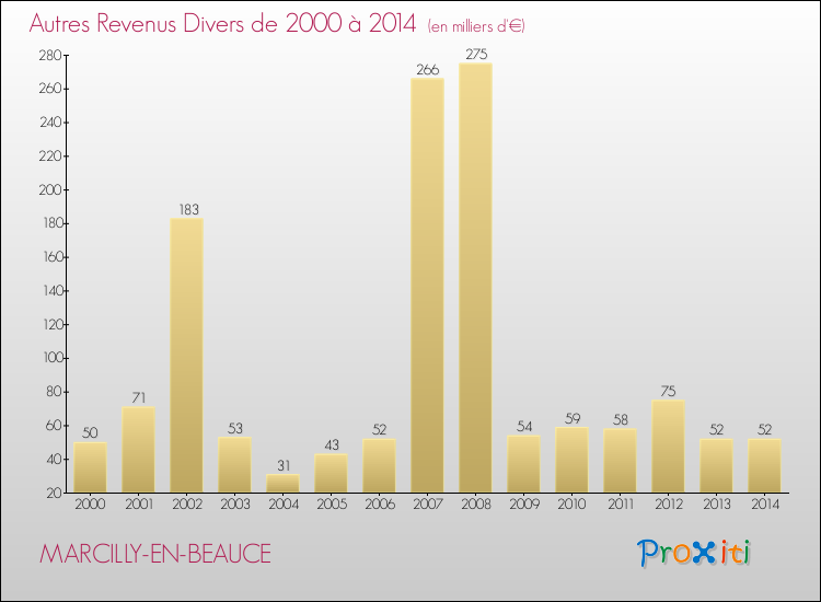 Evolution du montant des autres Revenus Divers pour MARCILLY-EN-BEAUCE de 2000 à 2014