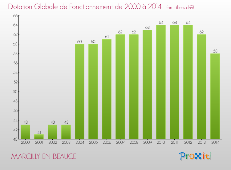 Evolution du montant de la Dotation Globale de Fonctionnement pour MARCILLY-EN-BEAUCE de 2000 à 2014