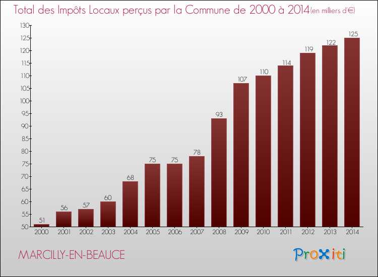 Evolution des Impôts Locaux pour MARCILLY-EN-BEAUCE de 2000 à 2014