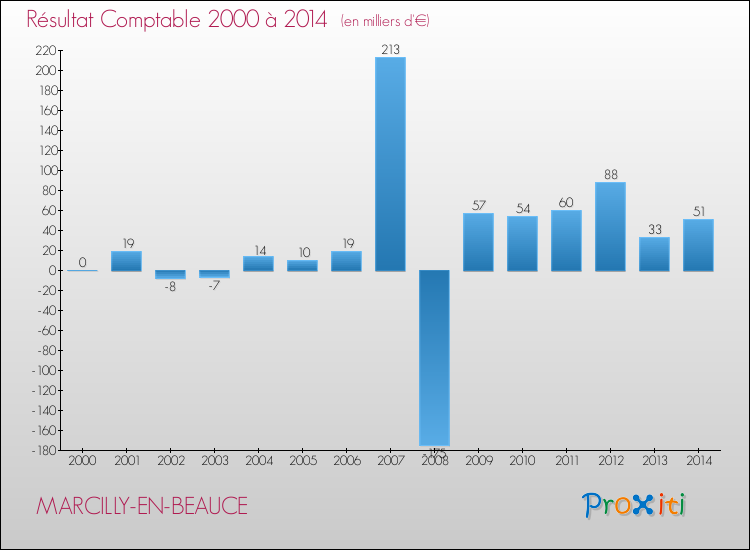 Evolution du résultat comptable pour MARCILLY-EN-BEAUCE de 2000 à 2014