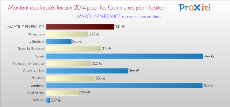 Comparaison des impôts locaux par habitant pour MARCILLY-EN-BEAUCE et les communes voisines en 2014