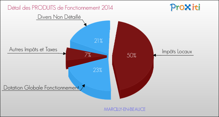 Budget de Fonctionnement 2014 pour la commune de MARCILLY-EN-BEAUCE