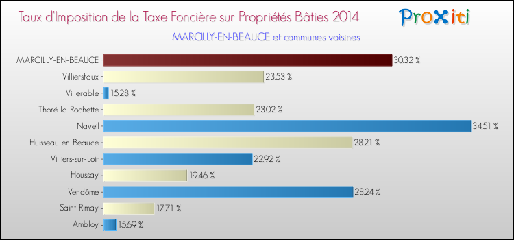 Comparaison des taux d'imposition de la taxe foncière sur le bati 2014 pour MARCILLY-EN-BEAUCE et les communes voisines