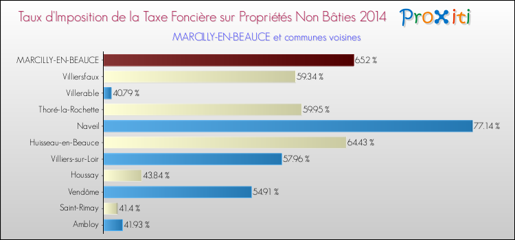 Comparaison des taux d'imposition de la taxe foncière sur les immeubles et terrains non batis 2014 pour MARCILLY-EN-BEAUCE et les communes voisines
