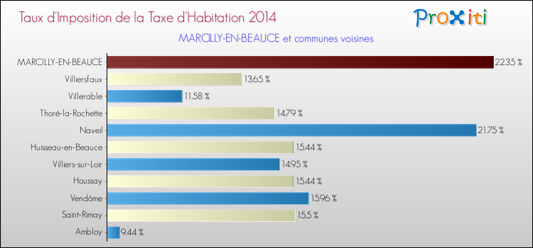 Comparaison des taux d'imposition de la taxe d'habitation 2014 pour MARCILLY-EN-BEAUCE et les communes voisines