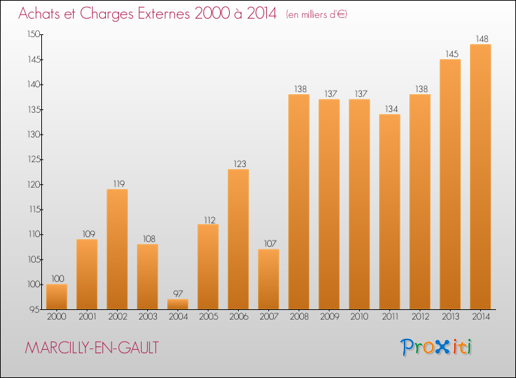 Evolution des Achats et Charges externes pour MARCILLY-EN-GAULT de 2000 à 2014
