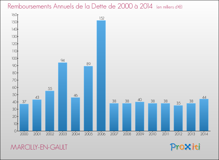 Annuités de la dette  pour MARCILLY-EN-GAULT de 2000 à 2014