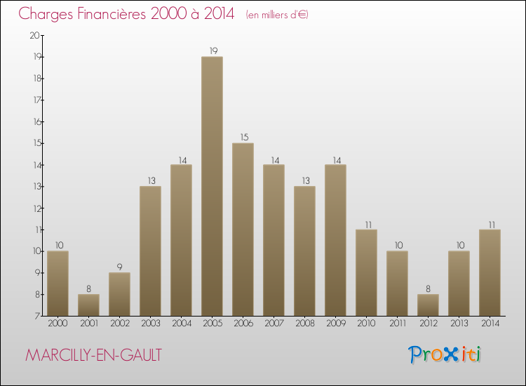 Evolution des Charges Financières pour MARCILLY-EN-GAULT de 2000 à 2014