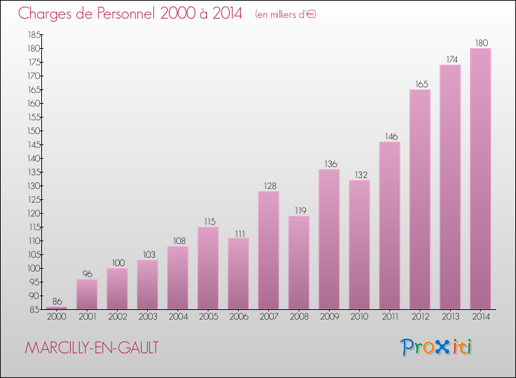 Evolution des dépenses de personnel pour MARCILLY-EN-GAULT de 2000 à 2014