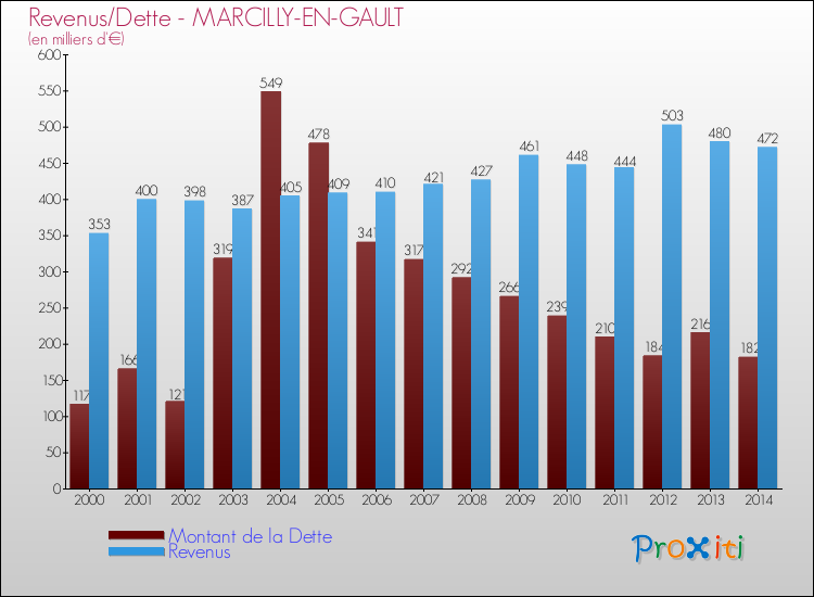 Comparaison de la dette et des revenus pour MARCILLY-EN-GAULT de 2000 à 2014