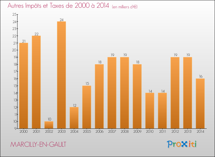 Evolution du montant des autres Impôts et Taxes pour MARCILLY-EN-GAULT de 2000 à 2014