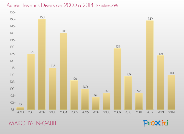 Evolution du montant des autres Revenus Divers pour MARCILLY-EN-GAULT de 2000 à 2014