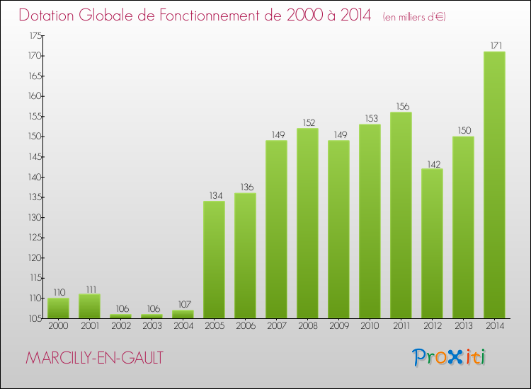 Evolution du montant de la Dotation Globale de Fonctionnement pour MARCILLY-EN-GAULT de 2000 à 2014