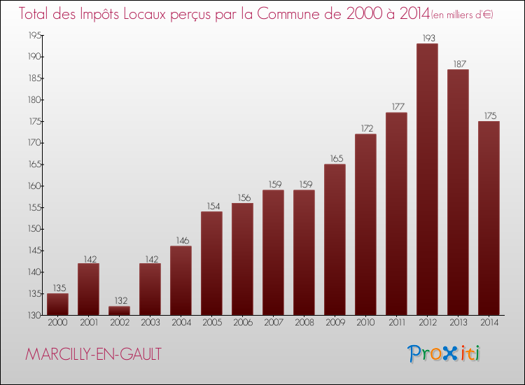 Evolution des Impôts Locaux pour MARCILLY-EN-GAULT de 2000 à 2014