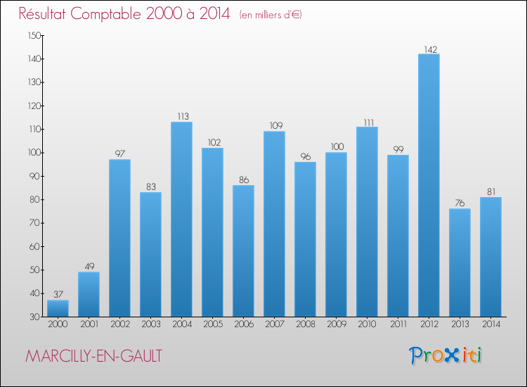 Evolution du résultat comptable pour MARCILLY-EN-GAULT de 2000 à 2014