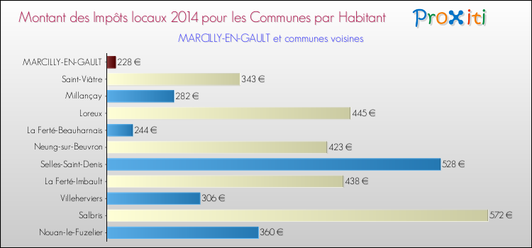 Comparaison des impôts locaux par habitant pour MARCILLY-EN-GAULT et les communes voisines en 2014