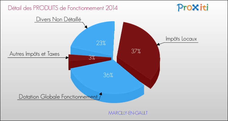 Budget de Fonctionnement 2014 pour la commune de MARCILLY-EN-GAULT