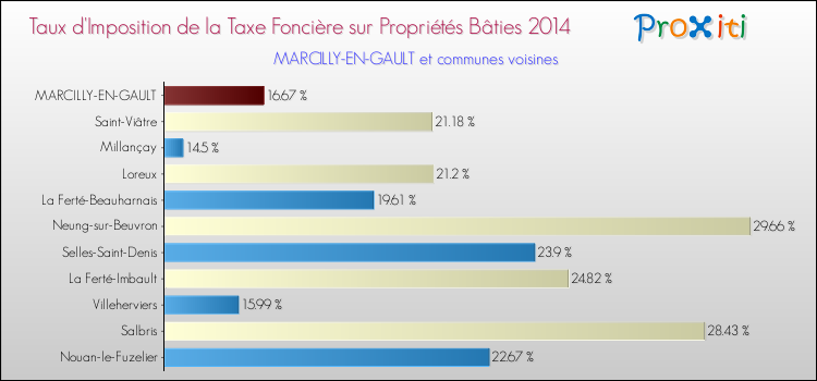 Comparaison des taux d'imposition de la taxe foncière sur le bati 2014 pour MARCILLY-EN-GAULT et les communes voisines