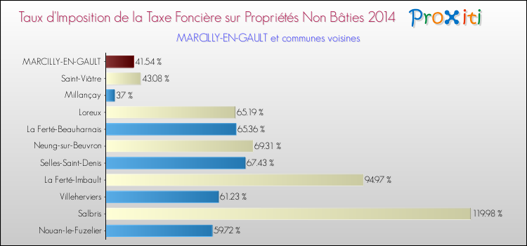 Comparaison des taux d'imposition de la taxe foncière sur les immeubles et terrains non batis 2014 pour MARCILLY-EN-GAULT et les communes voisines