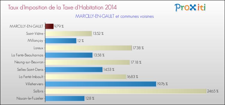 Comparaison des taux d'imposition de la taxe d'habitation 2014 pour MARCILLY-EN-GAULT et les communes voisines