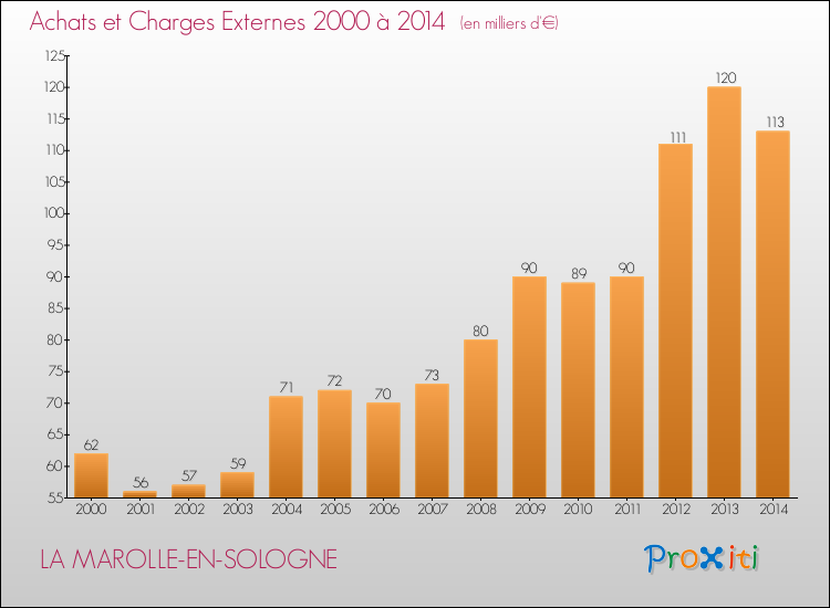 Evolution des Achats et Charges externes pour LA MAROLLE-EN-SOLOGNE de 2000 à 2014