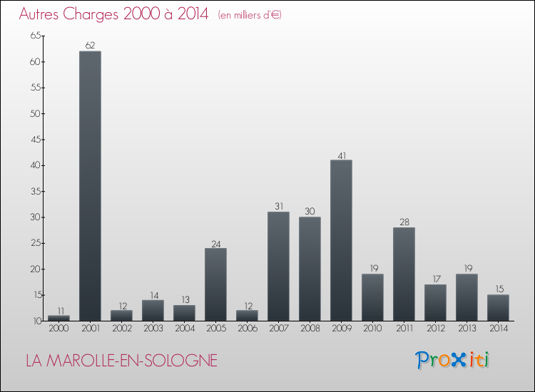 Evolution des Autres Charges Diverses pour LA MAROLLE-EN-SOLOGNE de 2000 à 2014
