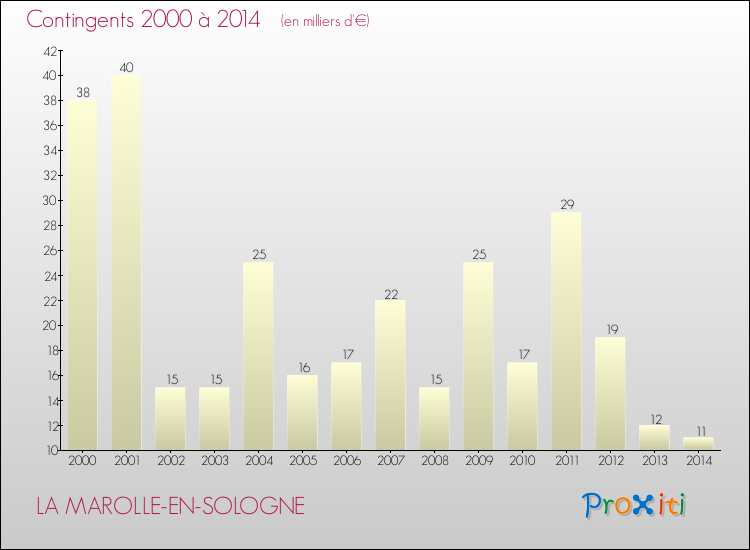 Evolution des Charges de Contingents pour LA MAROLLE-EN-SOLOGNE de 2000 à 2014