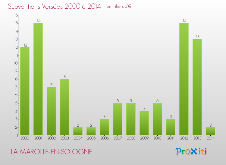 Evolution des Subventions Versées pour LA MAROLLE-EN-SOLOGNE de 2000 à 2014