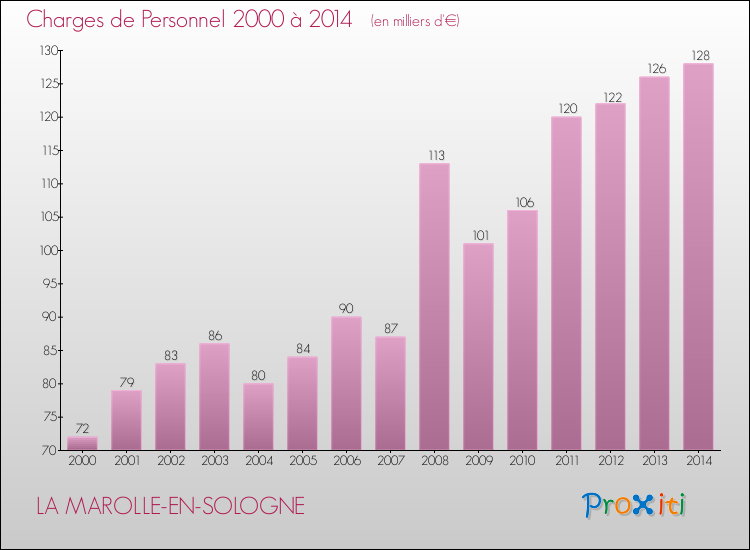 Evolution des dépenses de personnel pour LA MAROLLE-EN-SOLOGNE de 2000 à 2014