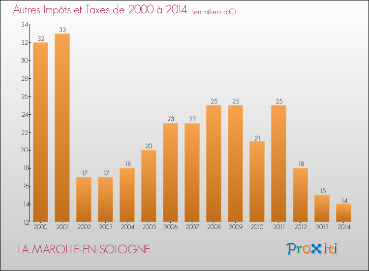 Evolution du montant des autres Impôts et Taxes pour LA MAROLLE-EN-SOLOGNE de 2000 à 2014