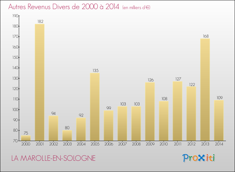 Evolution du montant des autres Revenus Divers pour LA MAROLLE-EN-SOLOGNE de 2000 à 2014