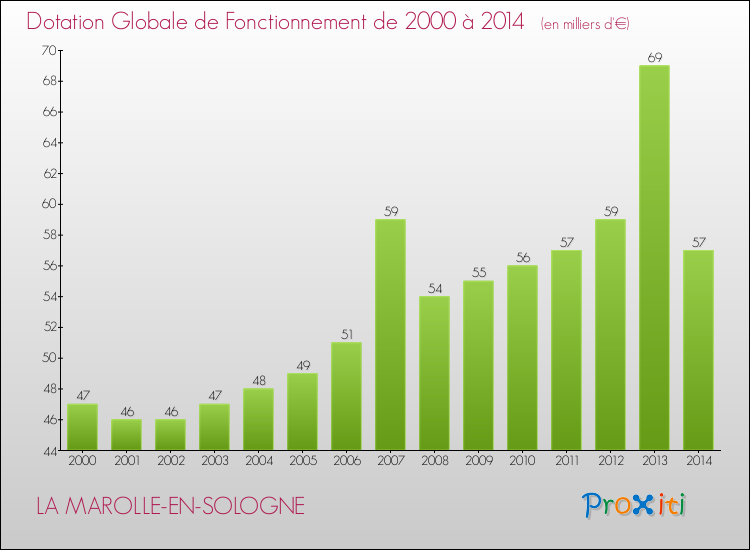 Evolution du montant de la Dotation Globale de Fonctionnement pour LA MAROLLE-EN-SOLOGNE de 2000 à 2014