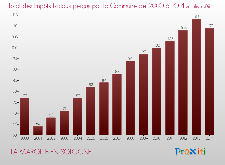 Evolution des Impôts Locaux pour LA MAROLLE-EN-SOLOGNE de 2000 à 2014